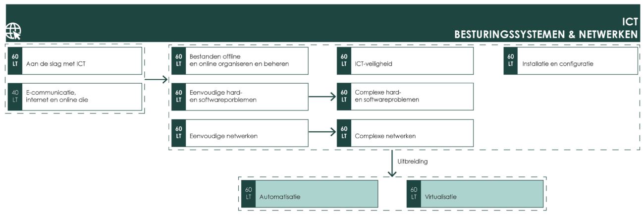 cursus ict